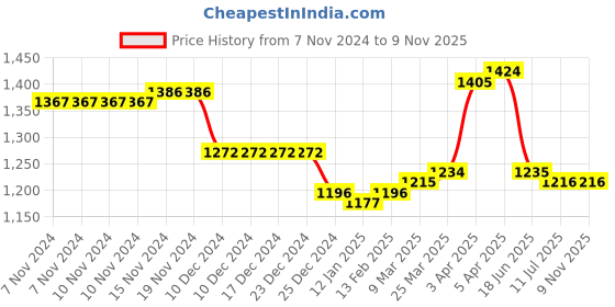 firstcry.com Babyoye Sneakers with Lace Up Closure - Beige babyoye Price History Graph from 7 Nov 2024 to 8 Nov 2025