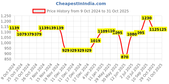 firstcry.com Babyoye Sneakers with Lace Up Closure - Black babyoye Price History Graph from 9 Oct 2024 to 30 Oct 2025