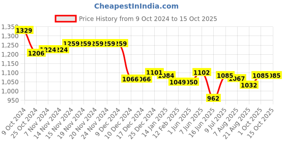 firstcry.com Babyoye Sneakers with Lace Up Closure - Black babyoye Price History Graph from 9 Oct 2024 to 14 Oct 2025