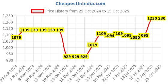 firstcry.com Babyoye Sneakers with Lace Up Closure - Black babyoye Price History Graph from 25 Oct 2024 to 15 Oct 2025