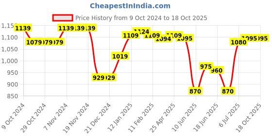 firstcry.com Babyoye Sneakers with Lace Up Closure - Black babyoye Price History Graph from 9 Oct 2024 to 18 Oct 2025