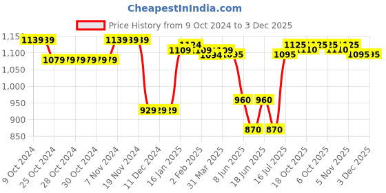 firstcry.com Babyoye Sneakers with Lace Up Closure - Black babyoye Price History Graph from 9 Oct 2024 to 3 Dec 2025