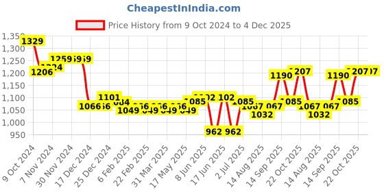 firstcry.com Babyoye Sneakers with Lace Up Closure - Black babyoye Price History Graph from 9 Oct 2024 to 3 Dec 2025