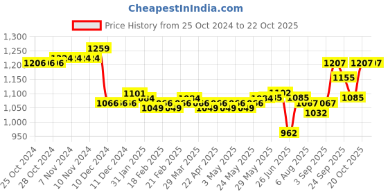 firstcry.com Babyoye Sneakers with Lace Up Closure - Black babyoye Price History Graph from 25 Oct 2024 to 22 Oct 2025