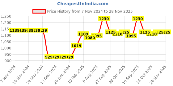 firstcry.com Babyoye Sneakers with Lace Up Closure - Black babyoye Price History Graph from 7 Nov 2024 to 28 Nov 2025