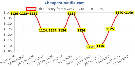 firstcry.com Babyoye Sneakers with Lace Up Closure - Brown babyoye Price History Graph from 9 Oct 2024 to 11 Oct 2025