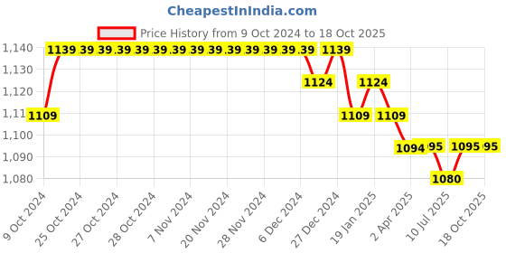 firstcry.com Babyoye Sneakers with Lace Up Closure - Brown babyoye Price History Graph from 9 Oct 2024 to 18 Oct 2025