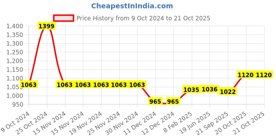 firstcry.com Babyoye Sneakers with Lace Up Closure - Pink babyoye Price History Graph from 9 Oct 2024 to 21 Oct 2025