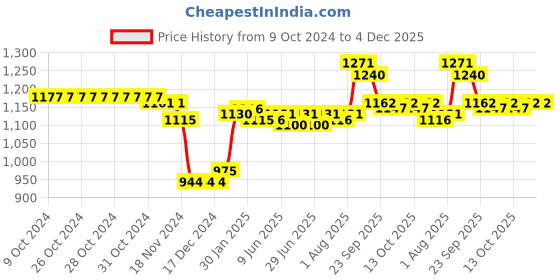 firstcry.com Babyoye Sneakers with Lace Up Closure - Pink babyoye Price History Graph from 9 Oct 2024 to 3 Dec 2025