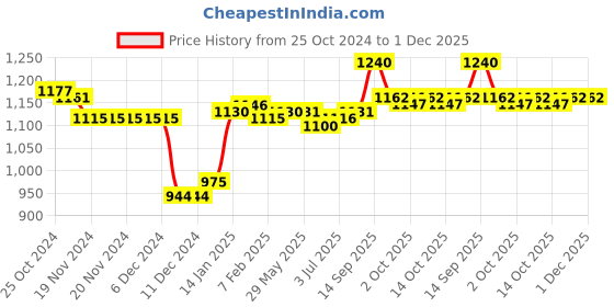 firstcry.com Babyoye Sneakers with Lace Up Closure - Pink babyoye Price History Graph from 25 Oct 2024 to 1 Dec 2025