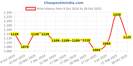 firstcry.com Babyoye Sneakers with Lace Up Closure - Purple babyoye Price History Graph from 9 Oct 2024 to 28 Oct 2025