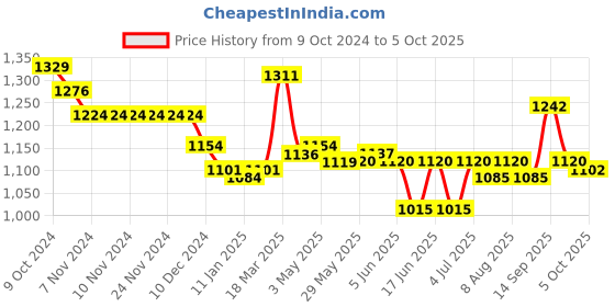 firstcry.com Babyoye Sneakers with Lace Up Closure - White babyoye Price History Graph from 9 Oct 2024 to 5 Oct 2025