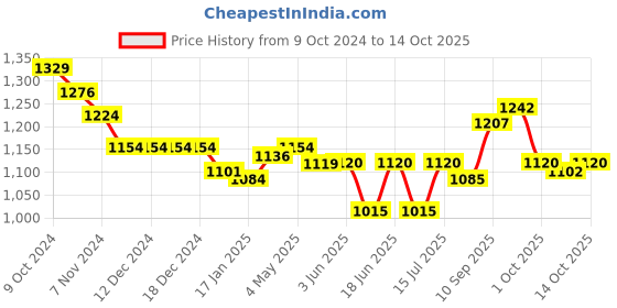 firstcry.com Babyoye Sneakers with Lace Up Closure - White babyoye Price History Graph from 9 Oct 2024 to 14 Oct 2025