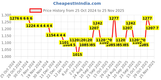firstcry.com Babyoye Sneakers with Lace Up Closure - White babyoye Price History Graph from 25 Oct 2024 to 24 Nov 2025
