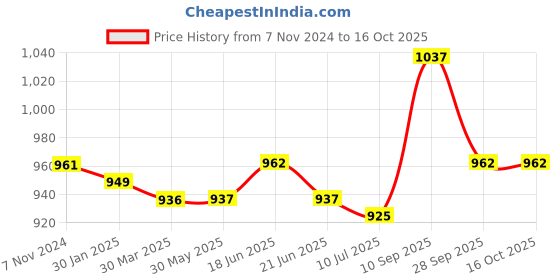 firstcry.com Babyoye Sneakers with Velcro Closure - Black babyoye Price History Graph from 7 Nov 2024 to 15 Oct 2025