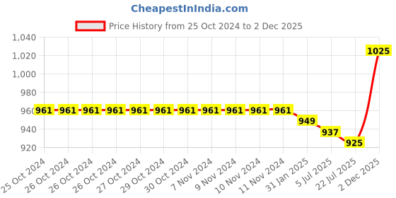 firstcry.com Babyoye Sneakers with Velcro Closure - Black babyoye Price History Graph from 25 Oct 2024 to 2 Dec 2025
