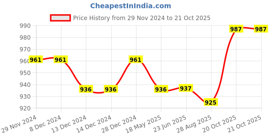 firstcry.com Babyoye Sneakers with Velcro Closure -Blue babyoye Price History Graph from 29 Nov 2024 to 20 Oct 2025