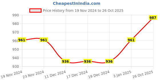 firstcry.com Babyoye Sneakers with Velcro Closure -Blue babyoye Price History Graph from 19 Nov 2024 to 26 Oct 2025
