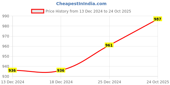 firstcry.com Babyoye Sneakers with Velcro Closure -Blue babyoye Price History Graph from 13 Dec 2024 to 24 Oct 2025