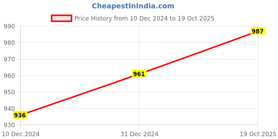 firstcry.com Babyoye Sneakers with Velcro Closure -Blue babyoye Price History Graph from 10 Dec 2024 to 19 Oct 2025
