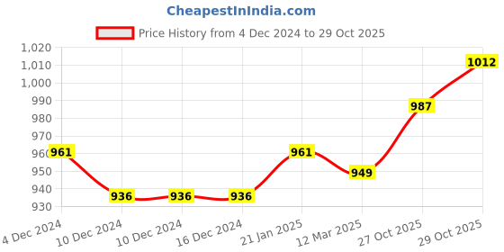 firstcry.com Babyoye Sneakers with Velcro Closure -Blue babyoye Price History Graph from 4 Dec 2024 to 29 Oct 2025