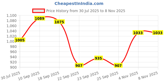 firstcry.com Babyoye Sneakers with Velcro Closure - Blue babyoye Price History Graph from 30 Jul 2025 to 7 Nov 2025