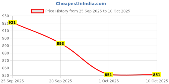 firstcry.com Babyoye Sneakers with Velcro Closure Leopard Print - Pink babyoye Price History Graph from 25 Sep 2025 to 10 Oct 2025