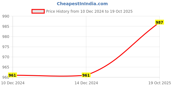 firstcry.com Babyoye Sneakers with Velcro Closure -Light Brown babyoye Price History Graph from 10 Dec 2024 to 19 Oct 2025