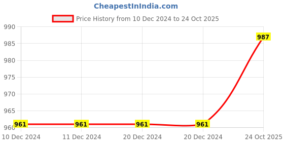 firstcry.com Babyoye Sneakers with Velcro Closure -Light Brown babyoye Price History Graph from 10 Dec 2024 to 24 Oct 2025