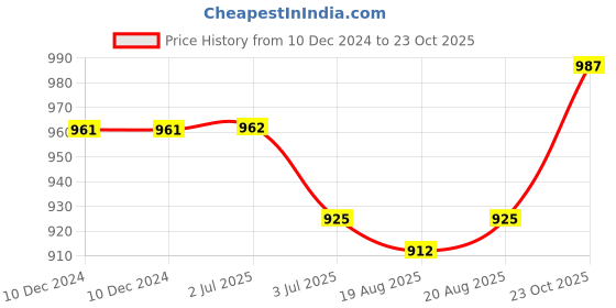 firstcry.com Babyoye Sneakers with Velcro Closure -Light Brown babyoye Price History Graph from 10 Dec 2024 to 23 Oct 2025