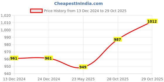 firstcry.com Babyoye Sneakers with Velcro Closure -Light Brown babyoye Price History Graph from 13 Dec 2024 to 29 Oct 2025