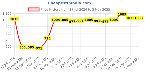 firstcry.com Babyoye Sneakers with Velcro Closure - Orange babyoye Price History Graph from 17 Jul 2024 to 4 Nov 2025