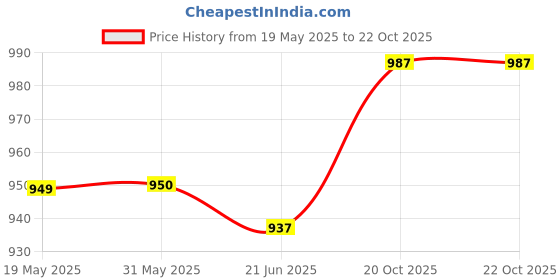 firstcry.com Babyoye Sneakers with Velcro Closure - Orange babyoye Price History Graph from 19 May 2025 to 21 Oct 2025