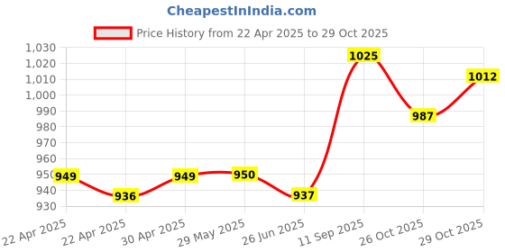 firstcry.com Babyoye Sneakers with Velcro Closure - Orange babyoye Price History Graph from 22 Apr 2025 to 29 Oct 2025