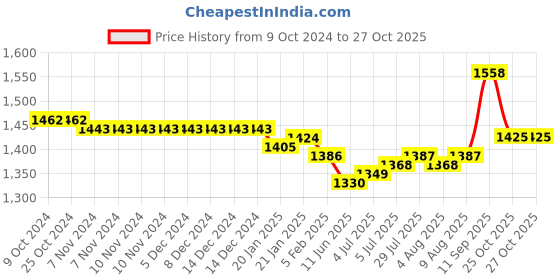 firstcry.com Babyoye Sneakers with Velcro Closure - Pink & Purple babyoye Price History Graph from 9 Oct 2024 to 27 Oct 2025