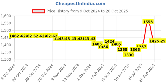 firstcry.com Babyoye Sneakers with Velcro Closure - Pink & Purple babyoye Price History Graph from 9 Oct 2024 to 20 Oct 2025
