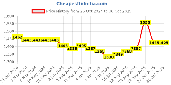 firstcry.com Babyoye Sneakers with Velcro Closure - Pink & Purple babyoye Price History Graph from 25 Oct 2024 to 30 Oct 2025