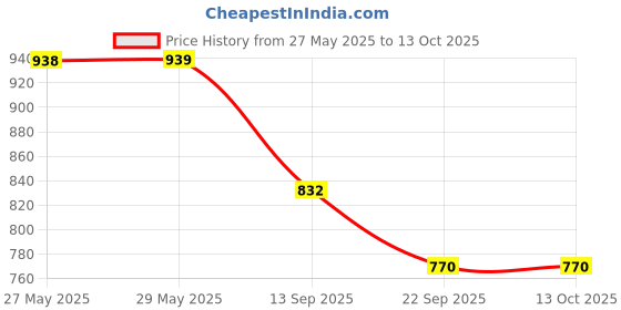 firstcry.com Babyoye Sneakers with Velcro Closure - White & Beige babyoye Price History Graph from 27 May 2025 to 13 Oct 2025