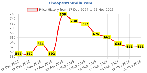 firstcry.com Babyoye Sneakers with Velcro Closure - White & Green babyoye Price History Graph from 17 Dec 2024 to 21 Nov 2025