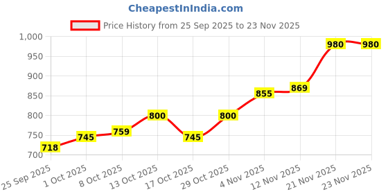 firstcry.com Babyoye Sneakers with Velcro Closure - White & Green babyoye Price History Graph from 25 Sep 2025 to 22 Nov 2025