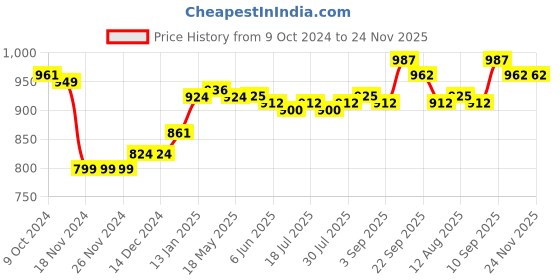 firstcry.com Babyoye Sneakers with Velcro Closure - Yellow babyoye Price History Graph from 9 Oct 2024 to 23 Nov 2025