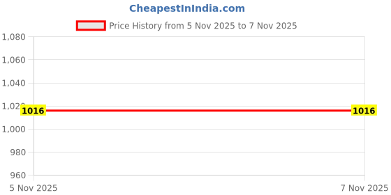 firstcry.com Babyoye Solid Casual Shoes With Velcro Closure - Black babyoye Price History Graph from 2 Nov 2025 to 5 Nov 2025