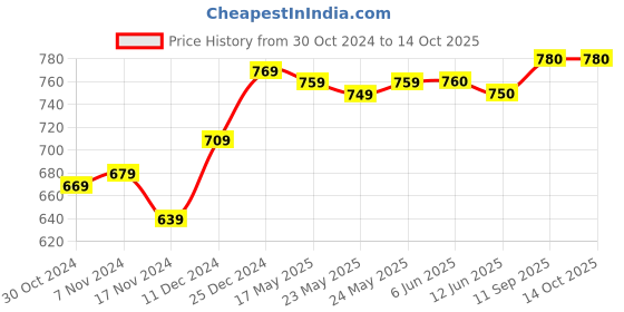 firstcry.com Babyoye Solid Casual Shoes with Velcro Closure - Navy Blue babyoye Price History Graph from 30 Oct 2024 to 14 Oct 2025
