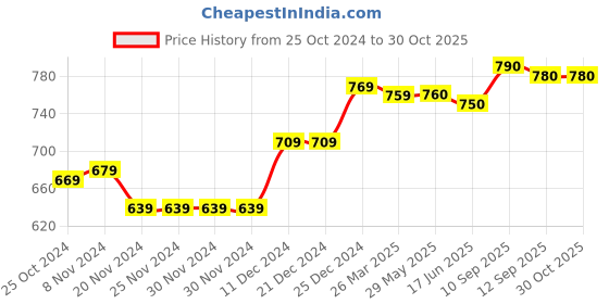 firstcry.com Babyoye Solid Casual Shoes with Velcro Closure - Navy Blue babyoye Price History Graph from 25 Oct 2024 to 30 Oct 2025