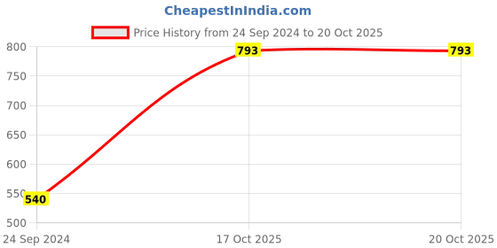firstcry.com Babyoye Solid Casual Shoes with Velcro Closure - Navy Blue babyoye Price History Graph from 24 Sep 2024 to 19 Oct 2025
