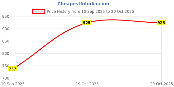 firstcry.com Babyoye Solid Casual Shoes with Velcro Closure - Navy Blue babyoye Price History Graph from 10 Sep 2025 to 20 Oct 2025