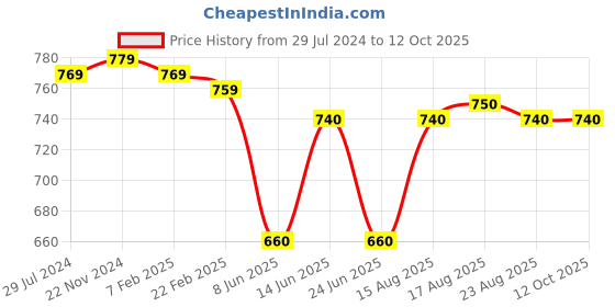 firstcry.com Babyoye Solid Casual Shoes with Velcro Closure - Red babyoye Price History Graph from 29 Jul 2024 to 12 Oct 2025