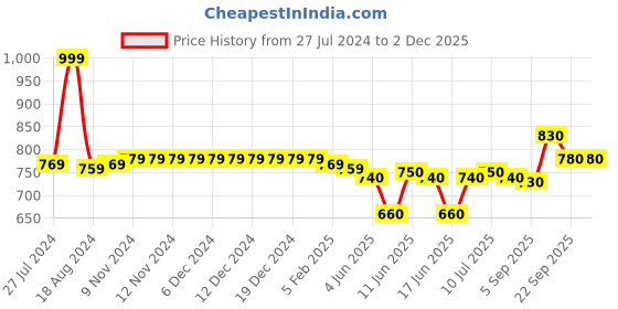 firstcry.com Babyoye Solid Casual Shoes with Velcro Closure - Red babyoye Price History Graph from 27 Jul 2024 to 1 Dec 2025