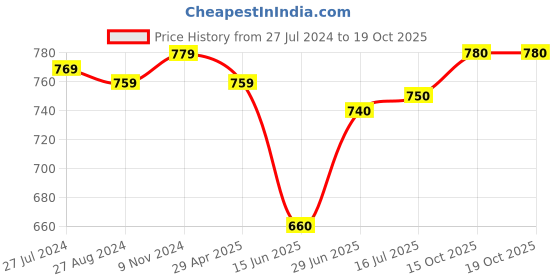 firstcry.com Babyoye Solid Casual Shoes with Velcro Closure - Red babyoye Price History Graph from 27 Jul 2024 to 15 Oct 2025