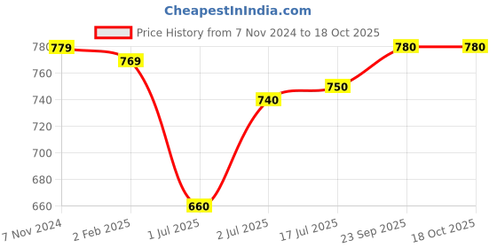 firstcry.com Babyoye Solid Casual Shoes with Velcro Closure - Red babyoye Price History Graph from 7 Nov 2024 to 18 Oct 2025